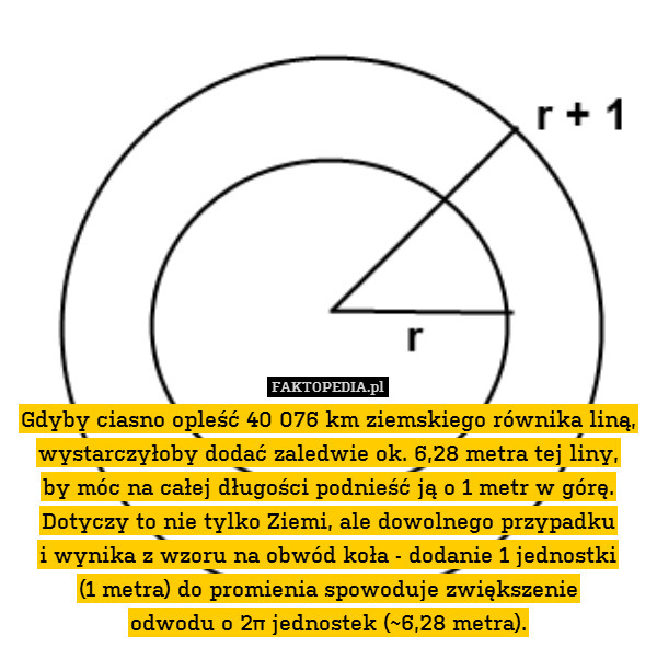 Gdyby ciasno opleść 40 076 km ziemskiego równika liną, wystarczyłoby dodać zaledwie ok. 6,28 metra tej liny,
by móc na całej długości podnieść ją o 1 metr w górę.
Dotyczy to nie tylko Ziemi, ale dowolnego przypadku
i wynika z wzoru na obwód koła - dodanie 1 jednostki
(1 metra) do promienia spowoduje zwiększenie
odwodu o 2π jednostek (~6,28 metra). 