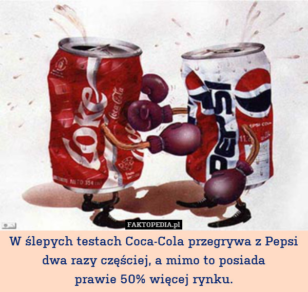 W ślepych testach Coca-Cola przegrywa z Pepsi
dwa razy częściej, a mimo to posiada
prawie 50% więcej rynku. 