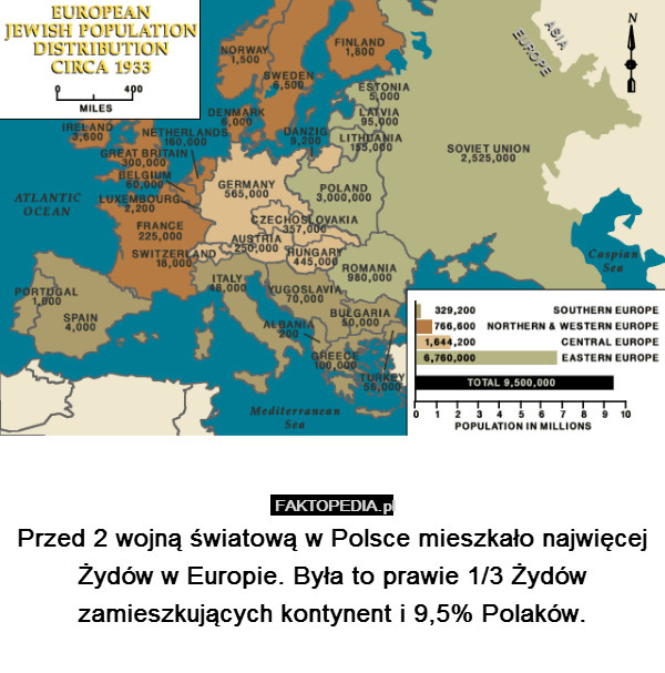 Przed 2 wojną światową w Polsce mieszkało najwięcej Żydów w Europie. Była to prawie 1/3 Żydów zamieszkujących kontynent i 9,5% Polaków. 