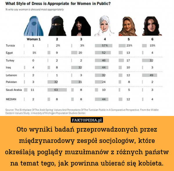 Oto wyniki badań przeprowadzonych przez międzynarodowy zespół socjologów, które określają poglądy muzułmanów z różnych państw na temat tego, jak powinna ubierać się kobieta. 