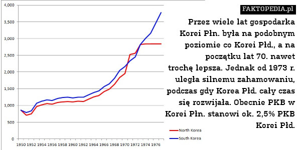 Przez wiele lat gospodarka
Korei Płn. była na podobnym
poziomie co Korei Płd., a na
początku lat 70. nawet
trochę lepsza. Jednak od 1973 r.
uległa silnemu zahamowaniu,
podczas gdy Korea Płd. cały czas
się rozwijała. Obecnie PKB w
Korei Płn. stanowi ok. 2,5% PKB
Korei Płd. 