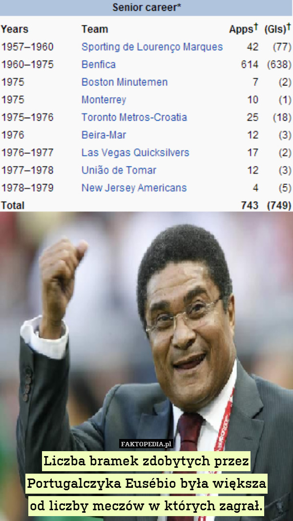Liczba bramek zdobytych przez Portugalczyka Eusébio była większa
od liczby meczów w których zagrał. 