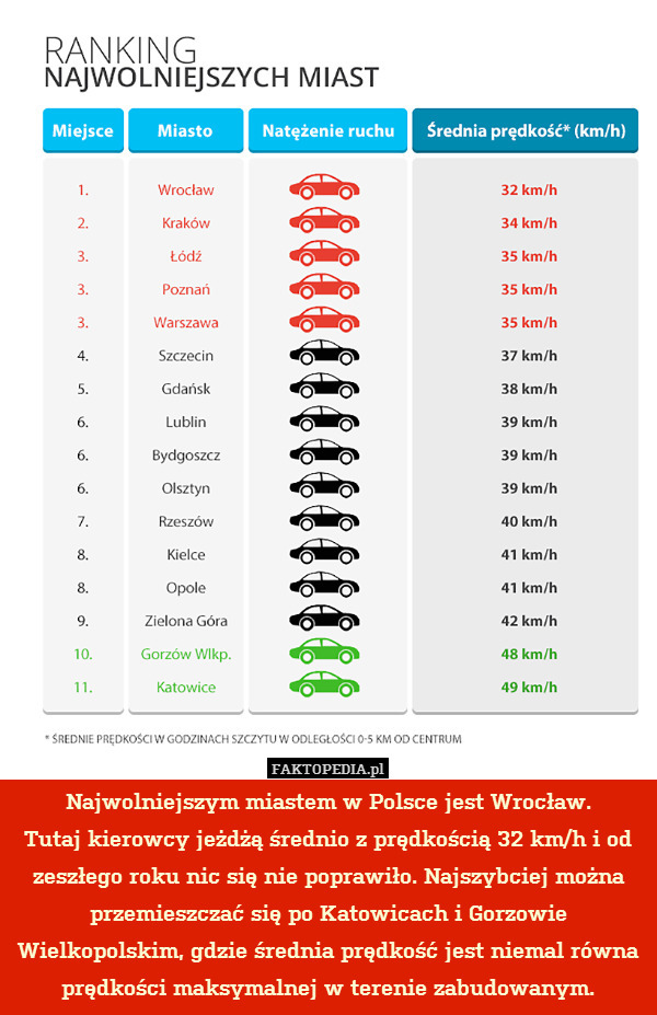 Najwolniejszym miastem w Polsce jest Wrocław.
Tutaj kierowcy jeżdżą średnio z prędkością 32 km/h i od zeszłego roku nic się nie poprawiło. Najszybciej można przemieszczać się po Katowicach i Gorzowie Wielkopolskim, gdzie średnia prędkość jest niemal równa prędkości maksymalnej w terenie zabudowanym. 