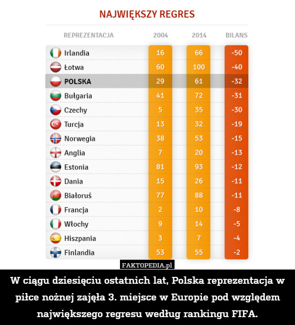 W ciągu dziesięciu ostatnich lat, Polska reprezentacja w piłce nożnej zajęła 3. miejsce w Europie pod względem największego regresu według rankingu FIFA. 