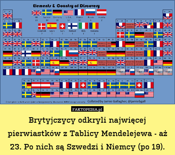 Brytyjczycy odkryli najwięcej pierwiastków z Tablicy Mendelejewa - aż 23. Po nich są Szwedzi i Niemcy (po 19). 