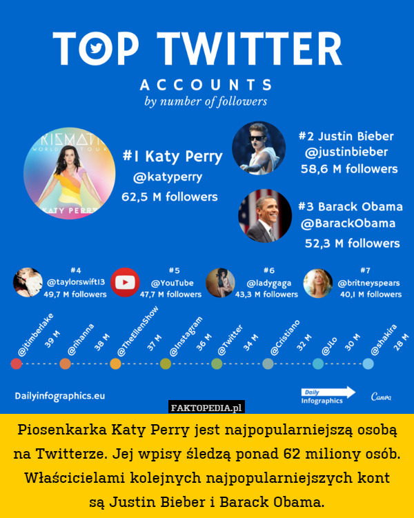 Piosenkarka Katy Perry jest najpopularniejszą osobą na Twitterze. Jej wpisy śledzą ponad 62 miliony osób. Właścicielami kolejnych najpopularniejszych kont
są Justin Bieber i Barack Obama. 