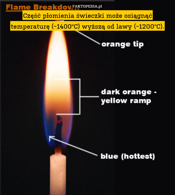 Część płomienia świeczki może osiągnąć temperaturę (~1400°C) wyższą od lawy (~1200°C). 