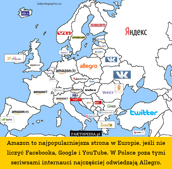 Amazon to najpopularniejsza strona w Europie, jeśli nie liczyć Facebooka, Google i YouTube. W Polsce poza tymi seriwsami internauci najczęściej odwiedzają Allegro. 