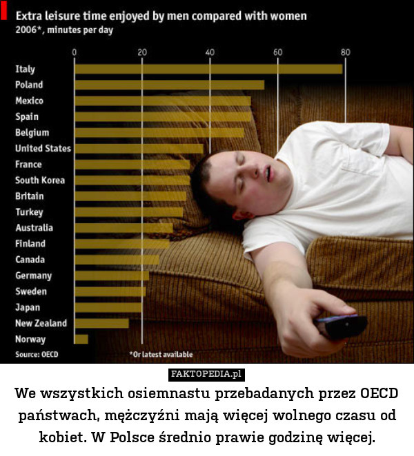 We wszystkich osiemnastu przebadanych przez OECD państwach, mężczyźni mają więcej wolnego czasu od kobiet. W Polsce średnio prawie godzinę więcej. 
