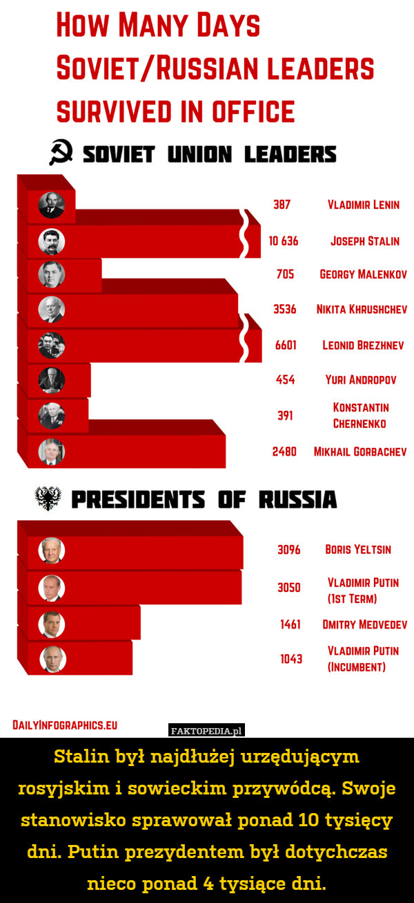 Stalin był najdłużej urzędującym rosyjskim i sowieckim przywódcą. Swoje stanowisko sprawował ponad 10 tysięcy dni. Putin prezydentem był dotychczas nieco ponad 4 tysiące dni. 