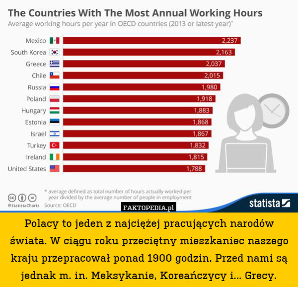 Polacy to jeden z najciężej pracujących narodów świata. W ciągu roku przeciętny mieszkaniec naszego kraju przepracował ponad 1900 godzin. Przed nami są jednak m. in. Meksykanie, Koreańczycy i... Grecy. 