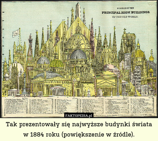 Tak prezentowały się najwyższe budynki świata w 1884 roku (powiększenie w źródle). 