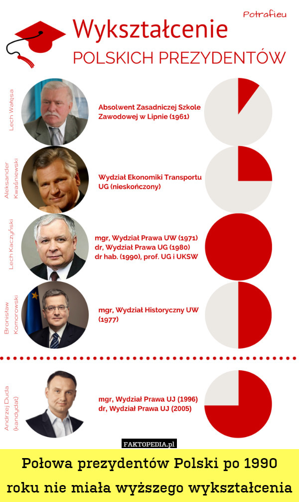 Połowa prezydentów Polski po 1990 roku nie miała wyższego wykształcenia 
