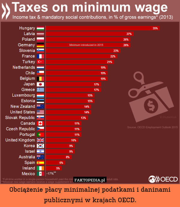 Obciążenie płacy minimalnej podatkami i daninami publicznymi w krajach OECD. 