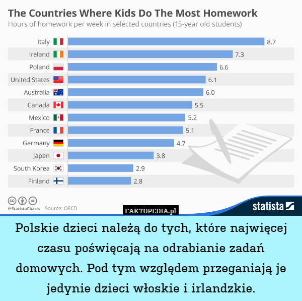 Polskie dzieci należą do tych, które najwięcej czasu poświęcają na odrabianie zadań domowych. Pod tym względem przeganiają je jedynie dzieci włoskie i irlandzkie. 