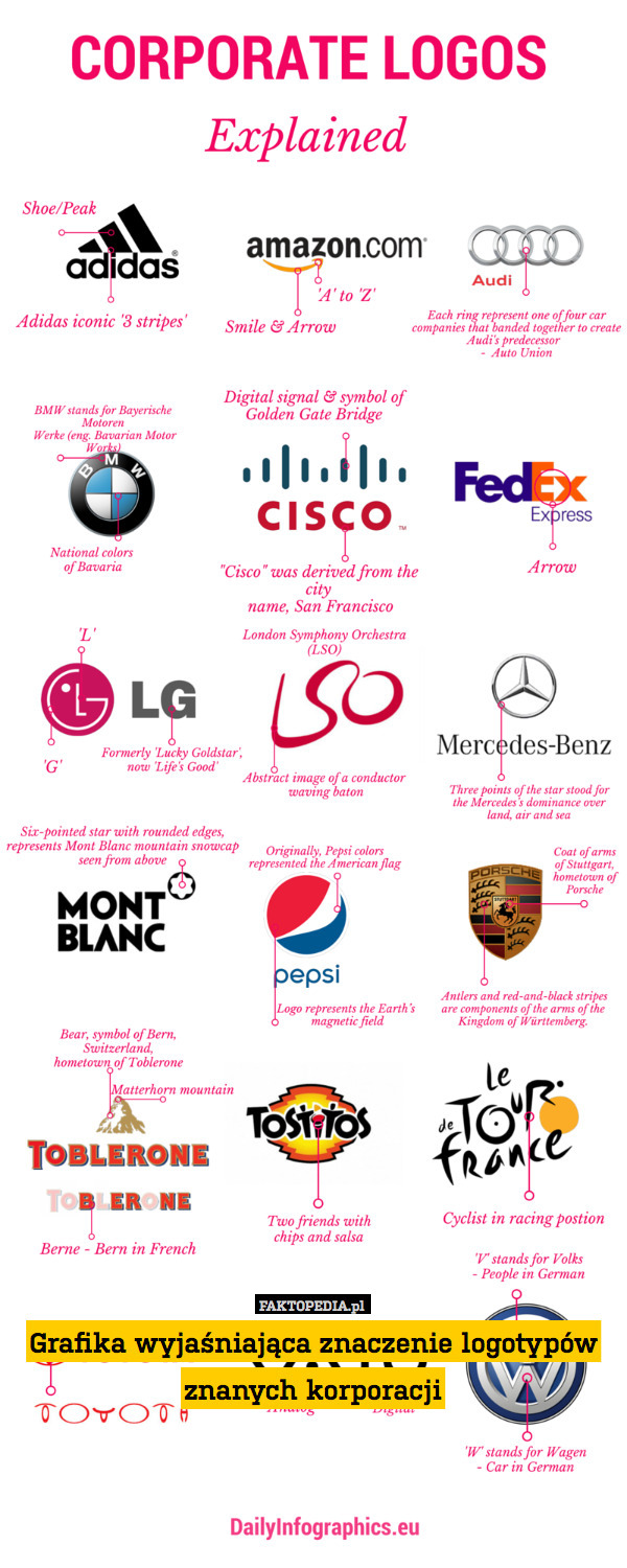 Grafika wyjaśniająca znaczenie logotypów znanych korporacji 