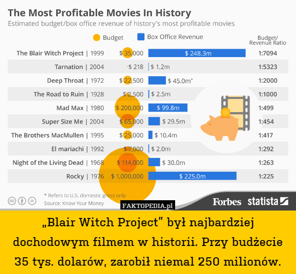 „Blair Witch Project” był najbardziej dochodowym filmem w historii. Przy budżecie 35 tys. dolarów, zarobił niemal 250 milionów. 