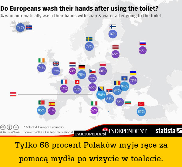 Tylko 68 procent Polaków myje ręce za pomocą mydła po wizycie w toalecie. 