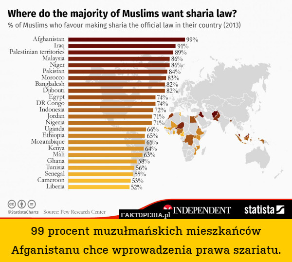 99 procent muzułmańskich mieszkańców Afganistanu chce wprowadzenia prawa szariatu. 