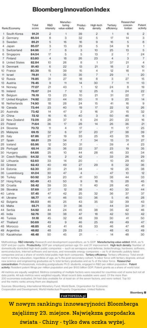 W nowym rankingu innowacyjności Bloomberga zajęliśmy 23. miejsce. Największa gospodarka świata - Chiny - tylko dwa oczka wyżej. 