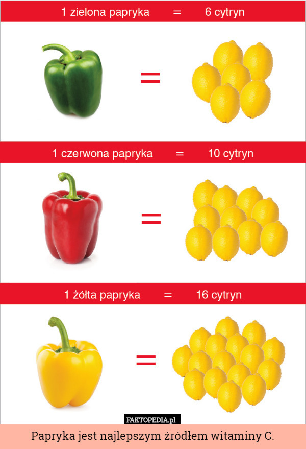 Papryka jest najlepszym źródłem witaminy C. 