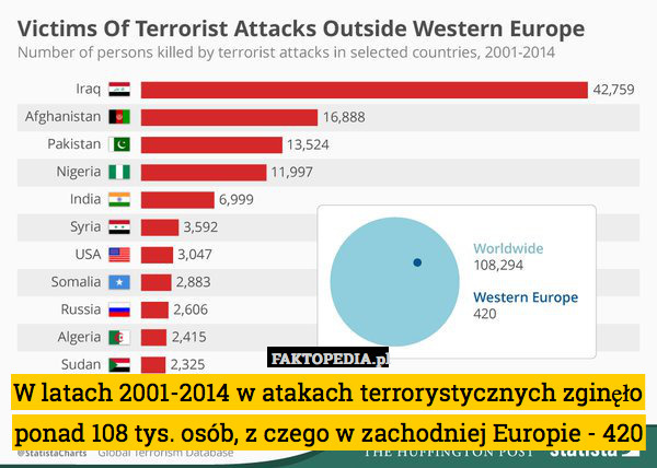 W latach 2001-2014 w atakach terrorystycznych zginęło ponad 108 tys. osób, z czego w zachodniej Europie - 420 
