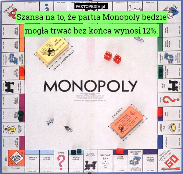 Szansa na to, że partia Monopoly będzie mogła trwać bez końca wynosi 12%. 