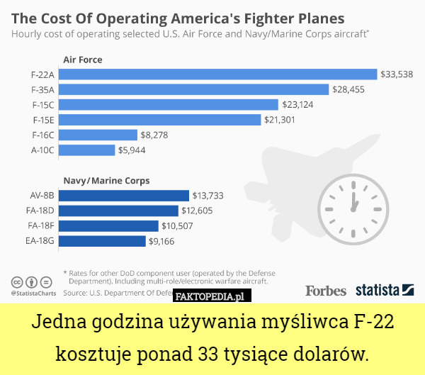 Jedna godzina używania myśliwca F-22 kosztuje ponad 33 tysiące dolarów. 
