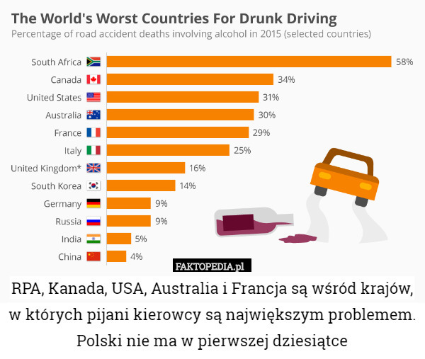 RPA, Kanada, USA, Australia i Francja są wśród krajów, w których pijani kierowcy są największym problemem. Polski nie ma w pierwszej dziesiątce 