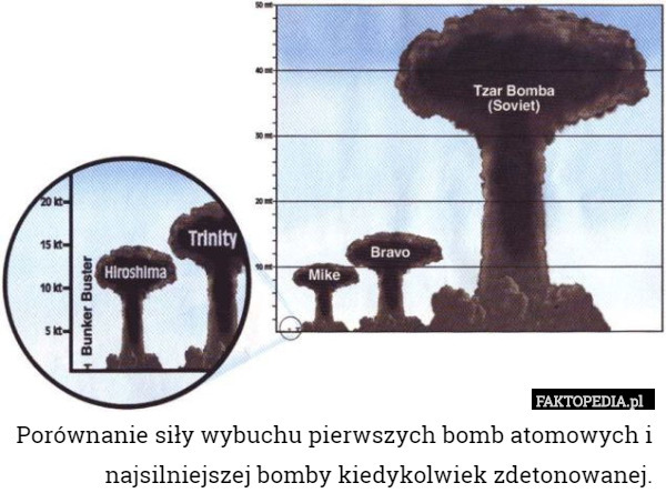 Porównanie siły wybuchu pierwszych bomb atomowych i najsilniejszej bomby kiedykolwiek zdetonowanej. 