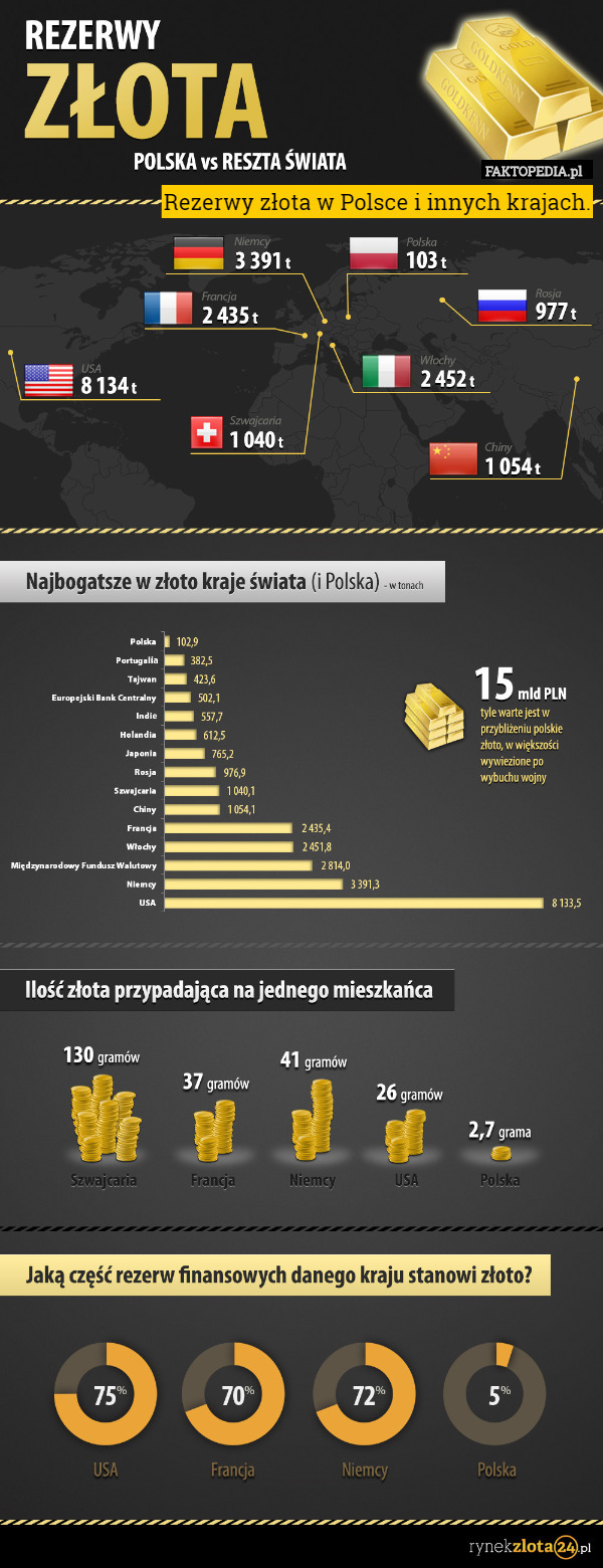 Rezerwy złota w Polsce i innych krajach. 