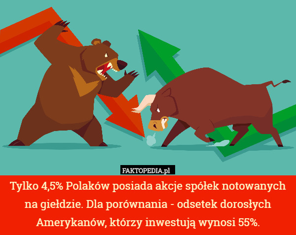 Tylko 4,5% Polaków posiada akcje spółek notowanych na giełdzie. Dla porównania - odsetek dorosłych Amerykanów, którzy inwestują wynosi 55%. 