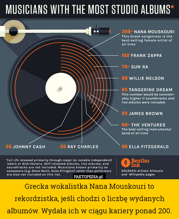 Grecka wokalistka Nana Mouskouri to rekordzistka, jeśli chodzi o liczbę wydanych albumów. Wydała ich w ciągu kariery ponad 200. 