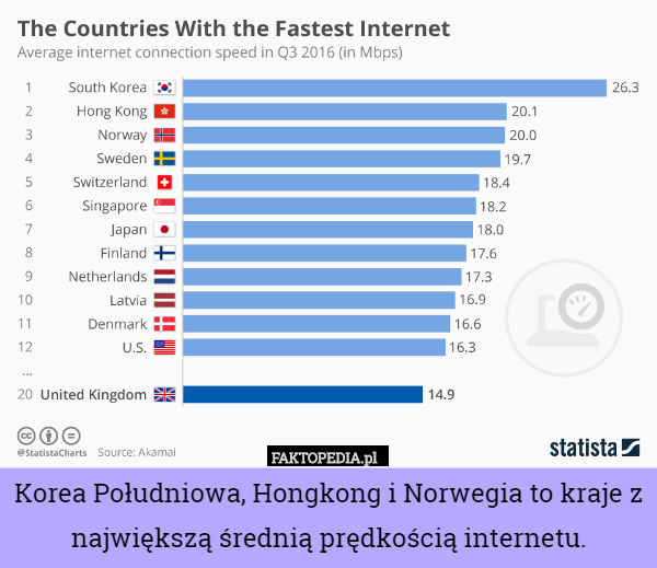 Korea Południowa, Hongkong i Norwegia to kraje z największą średnią prędkością internetu. 