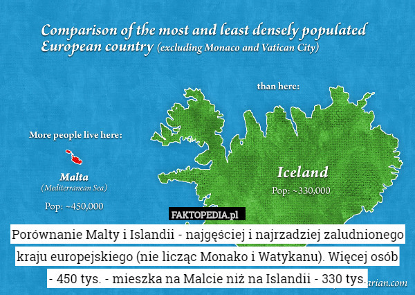 Porównanie Malty i Islandii - najgęściej i najrzadziej zaludnionego kraju europejskiego (nie licząc Monako i Watykanu). Więcej osób
 - 450 tys. - mieszka na Malcie niż na Islandii - 330 tys. 