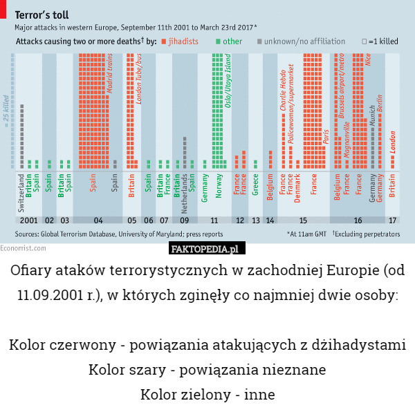 Ofiary ataków terrorystycznych w zachodniej Europie (od 11.09.2001 r.), w których zginęły co najmniej dwie osoby:

Kolor czerwony - powiązania atakujących z dżihadystami
Kolor szary - powiązania nieznane
Kolor zielony - inne 