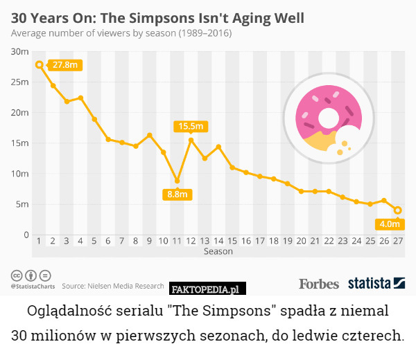 Oglądalność serialu "The Simpsons" spadła z niemal
 30 milionów w pierwszych sezonach, do ledwie czterech. 