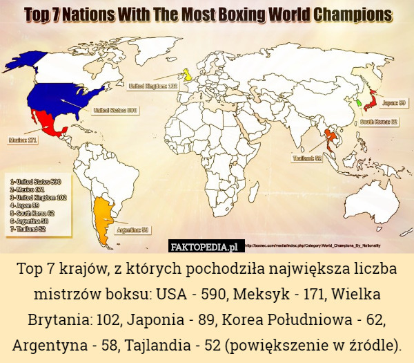 Top 7 krajów, z których pochodziła największa liczba mistrzów boksu: USA - 590, Meksyk - 171, Wielka Brytania: 102, Japonia - 89, Korea Południowa - 62, Argentyna - 58, Tajlandia - 52 (powiększenie w źródle). 