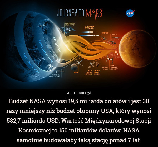 Budżet NASA wynosi 19,5 miliarda dolarów i jest 30 razy mniejszy niż budżet obronny USA, który wynosi 582,7 miliarda USD. Wartość Międzynarodowej Stacji Kosmicznej to 150 miliardów dolarów. NASA
 samotnie budowałaby taką stację ponad 7 lat. 