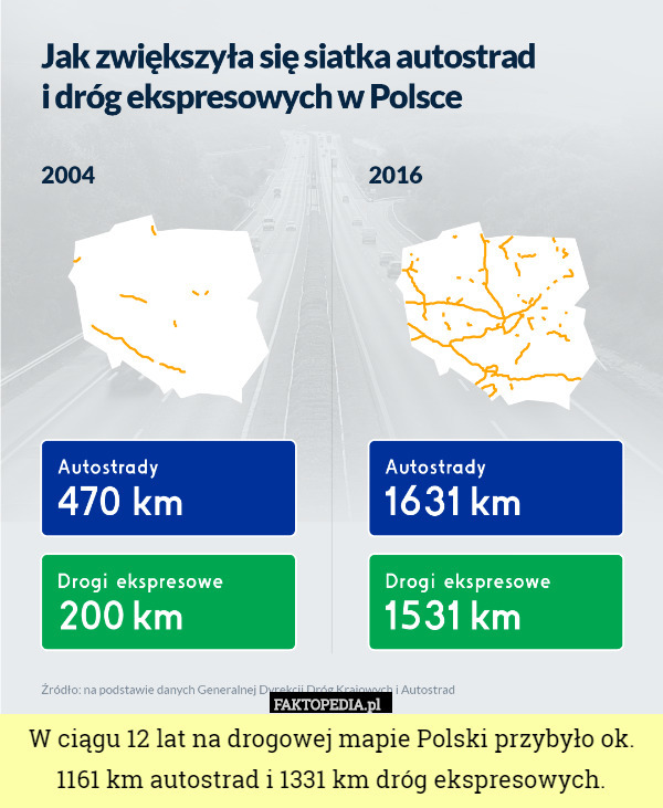 W ciągu 12 lat na drogowej mapie Polski przybyło ok. 1161 km autostrad i 1331 km dróg ekspresowych. 