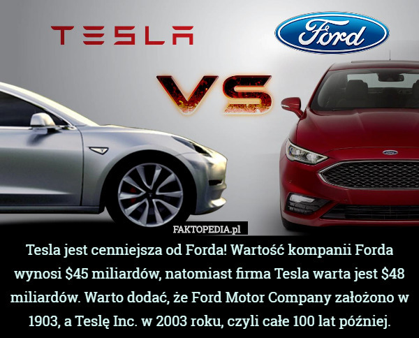 Tesla jest cenniejsza od Forda! Wartość kompanii Forda wynosi $45 miliardów, natomiast firma Tesla warta jest $48 miliardów. Warto dodać, że Ford Motor Company założono w 1903, a Teslę Inc. w 2003 roku, czyli całe 100 lat później. 