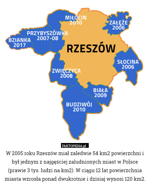 W 2005 roku Rzeszów miał zaledwie 54 km2 powierzchni i był jednym z najgęściej zaludnionych miast w Polsce (prawie 3 tys. ludzi na km2). W ciągu 12 lat powierzchnia miasta wzrosła ponad dwukrotnie i dzisiaj wynosi 120 km2. 