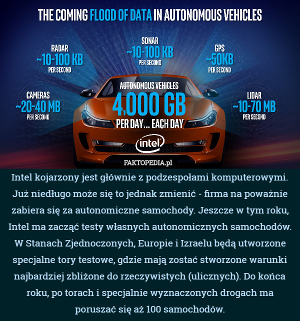 Intel kojarzony jest głównie z podzespołami komputerowymi. Już niedługo może się to jednak zmienić - firma na poważnie zabiera się za autonomiczne samochody. Jeszcze w tym roku, Intel ma zacząć testy własnych autonomicznych samochodów. W Stanach Zjednoczonych, Europie i Izraelu będą utworzone specjalne tory testowe, gdzie mają zostać stworzone warunki najbardziej zbliżone do rzeczywistych (ulicznych). Do końca roku, po torach i specjalnie wyznaczonych drogach ma poruszać się aż 100 samochodów. 