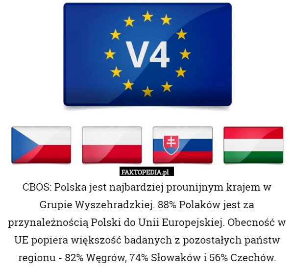 CBOS: Polska jest najbardziej prounijnym krajem w Grupie Wyszehradzkiej. 88% Polaków jest za przynależnością Polski do Unii Europejskiej. Obecność w UE popiera większość badanych z pozostałych państw regionu - 82% Węgrów, 74% Słowaków i 56% Czechów. 