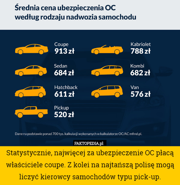 Statystycznie, najwięcej za ubezpieczenie OC płacą właściciele coupe. Z kolei na najtańszą polisę mogą liczyć kierowcy samochodów typu pick-up. 