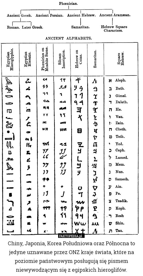 Chiny, Japonia, Korea Południowa oraz Północna to jedyne uznawane przez ONZ kraje świata, które na poziomie państwowym posługują się pismem niewywodzącym się z egipskich hieroglifów. 
