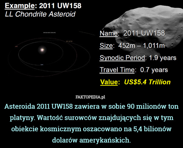 Asteroida 2011 UW158 zawiera w sobie 90 milionów ton platyny. Wartość surowców znajdujących się w tym obiekcie kosmicznym oszacowano na 5,4 bilionów dolarów amerykańskich. 