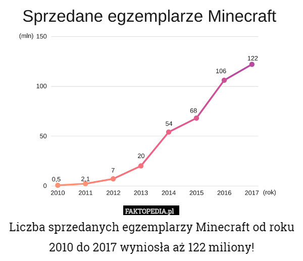 Liczba sprzedanych egzemplarzy Minecraft od roku 2010 do 2017 wyniosła aż 122 miliony! 