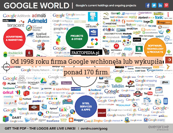 Od 1998 roku firma Google wchłonęła lub wykupiła ponad 170 firm. 