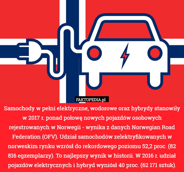 Samochody w pełni elektryczne, wodorowe oraz hybrydy stanowiły w 2017 r. ponad połowę nowych pojazdów osobowych rejestrowanych w Norwegii - wynika z danych Norwegian Road Federation (OFV). Udział samochodów zelektryfikowanych w norweskim rynku wzrósł do rekordowego poziomu 52,2 proc. (82 816 egzemplarzy). To najlepszy wynik w historii. W 2016 r. udział pojazdów elektrycznych i hybryd wyniósł 40 proc. (62 171 sztuk). 